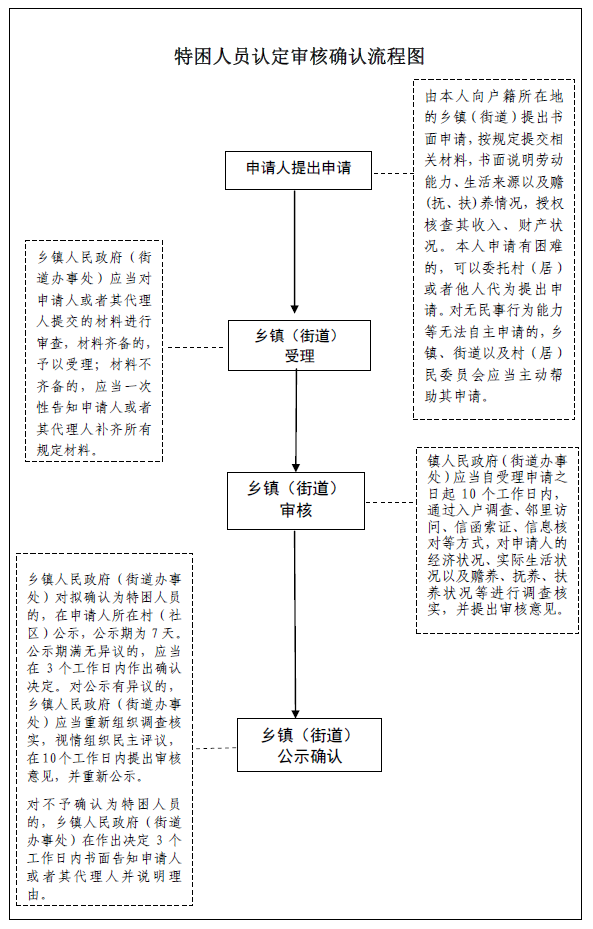 特困流程图.jpg